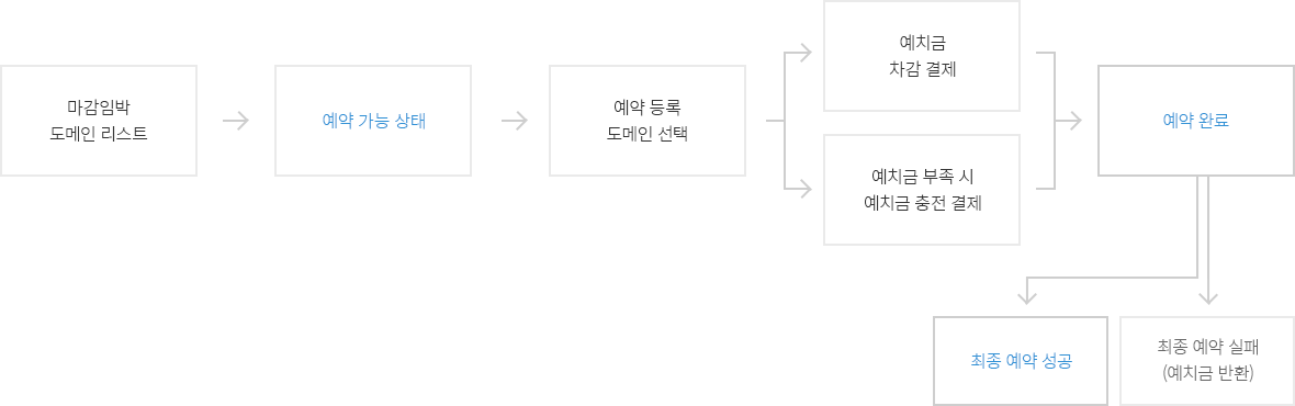 도메인 예약 등록 신청 절차
