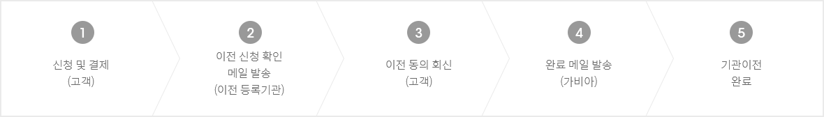 기관 이전 신청 절차